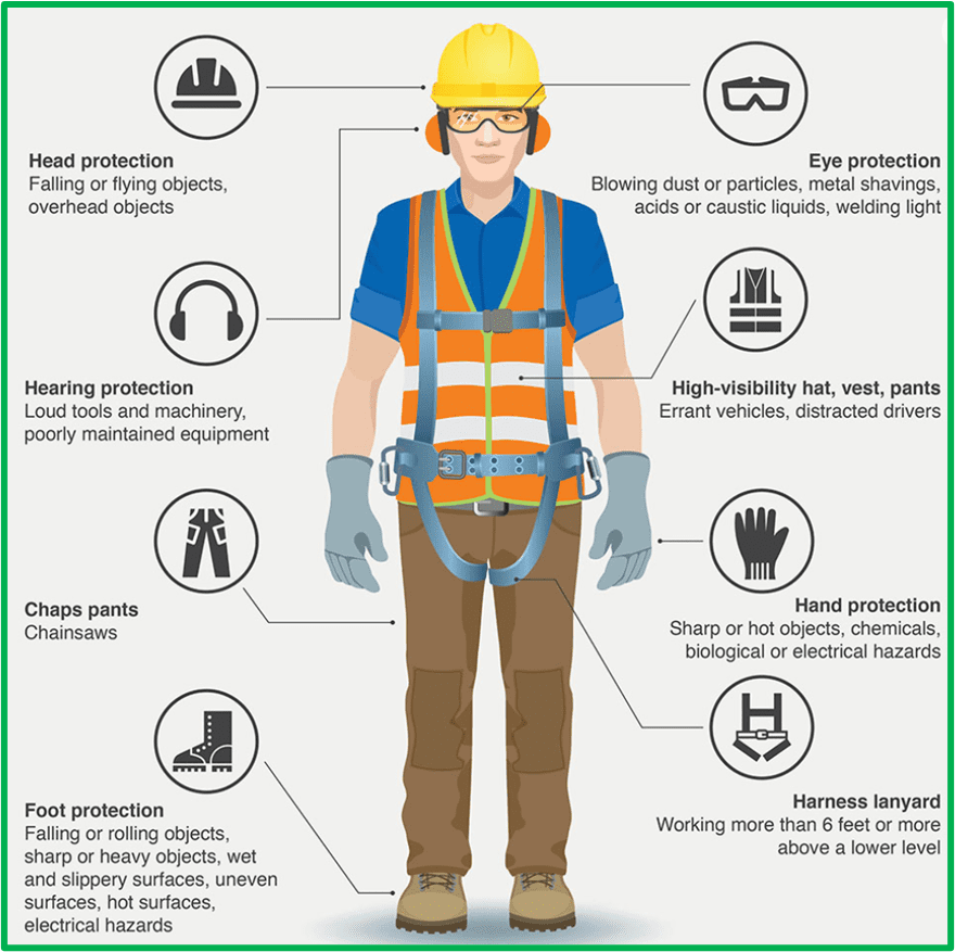 All PPE in one place, All PPE (Personal Protective Equipment) in one image