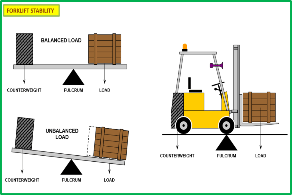 Forklift Stability