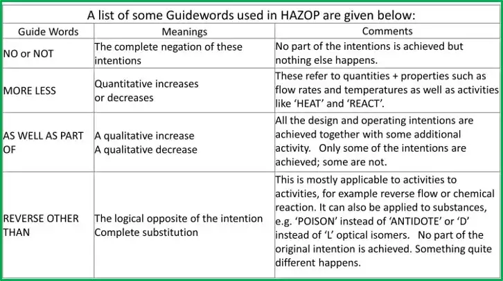 A list of some Guidewords used in Hazard and Operability Study (HAZOP)