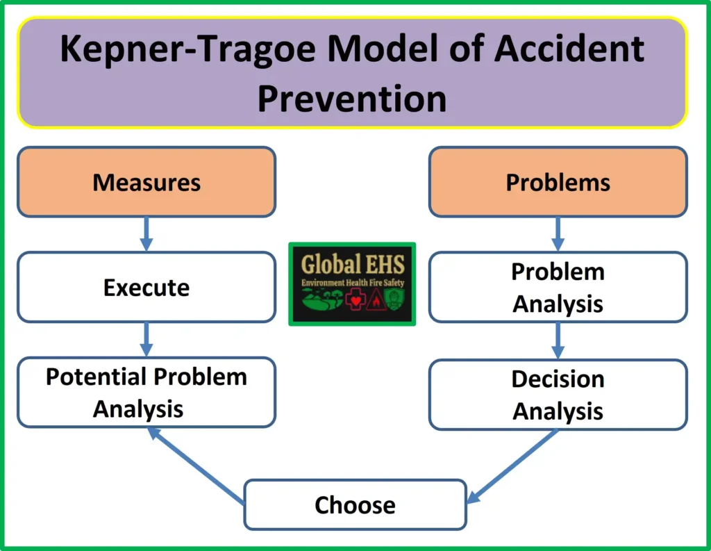 Kepner-Tragoe Model