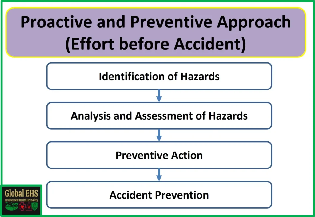 Proactive and Preventive Approach (Effort before Accident )