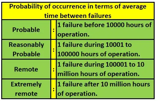 Probability of occurrence in terms of average time between failures