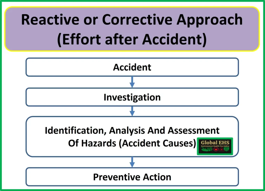 Reactive or Corrective Approach (Effort after Accident)