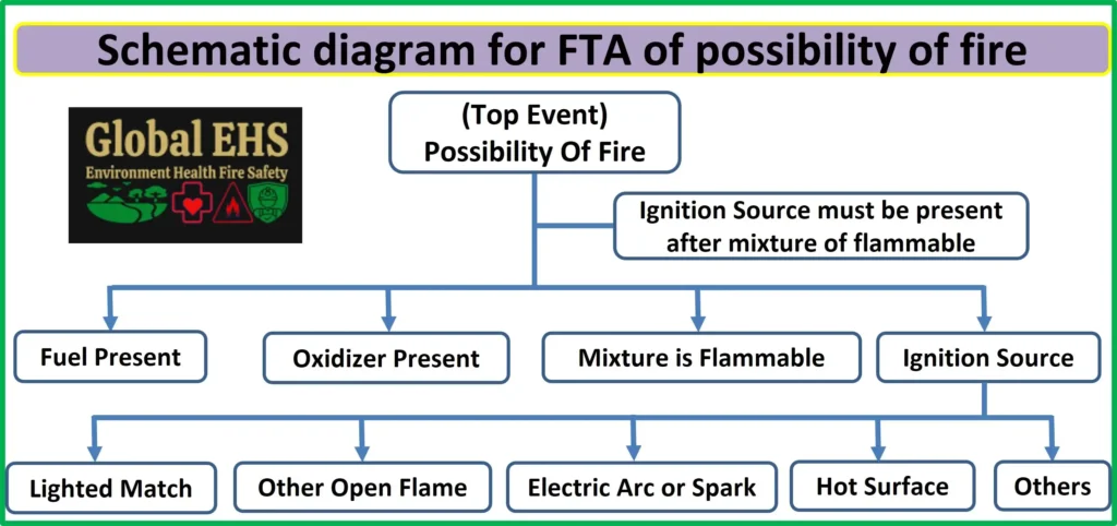 Schematic diagram for Fault Tree Analysis (FTA)