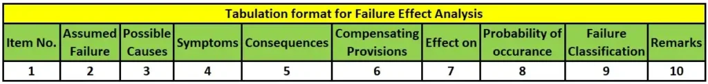 Tabulation format for Failure Effect Analysis
