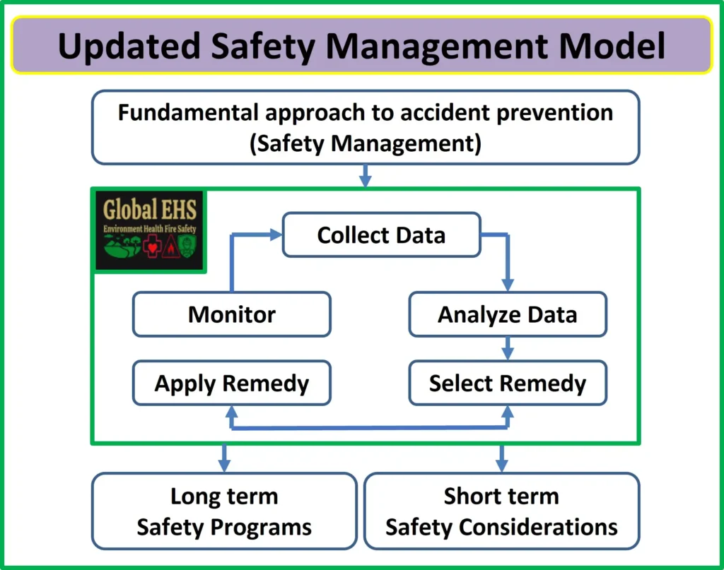 Updated Safety Management Model