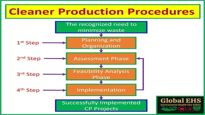 Cleaner Production Technology Procedures
