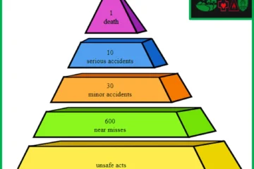 Frank-E-Bird-pyramid for theory of accident causation