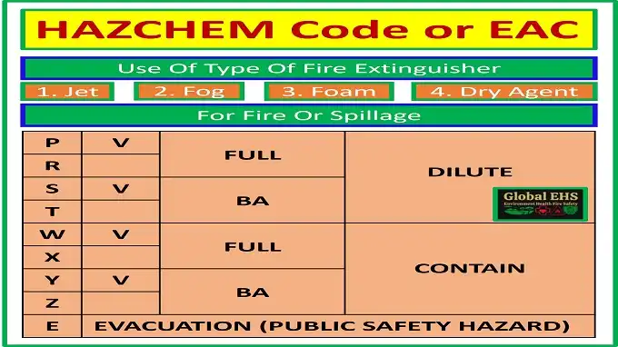 HAZCHEM Code Or Emergency Action code