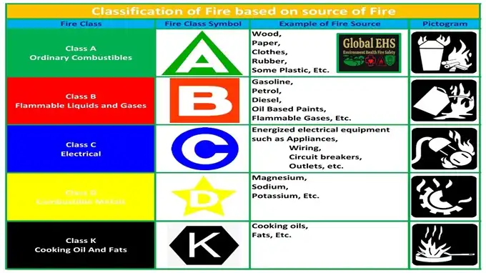 Diagram of Fire Classification with Types A, B, C, D, and K