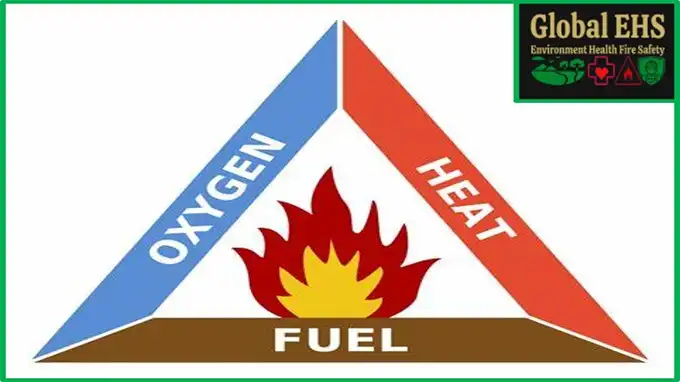 Diagram of the Fire Triangle showing Fuel, Oxygen, and Heat
