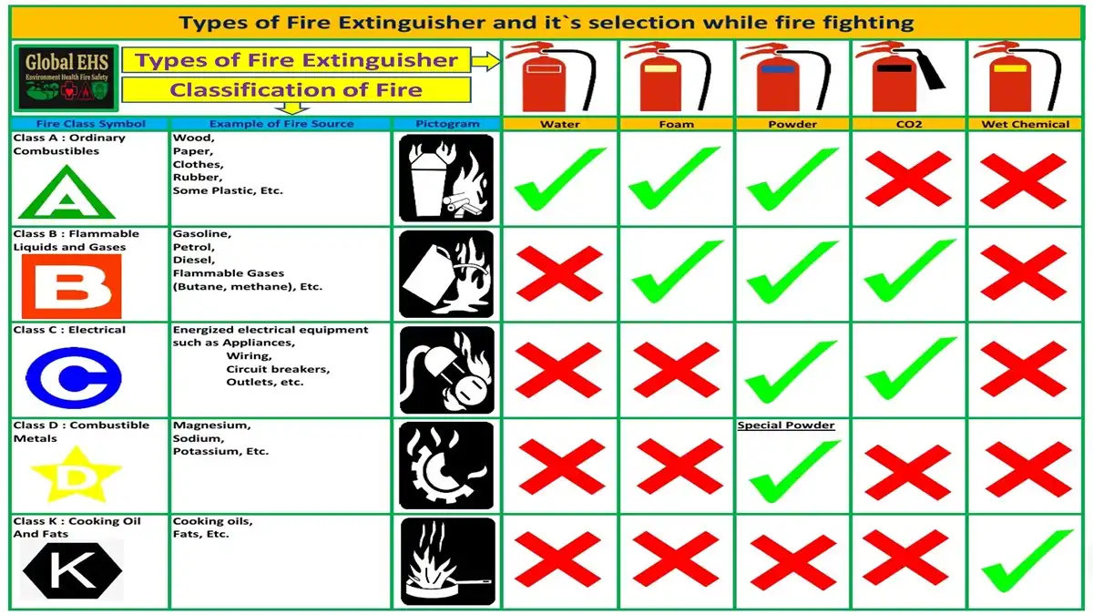 Fire And Fire Extinguishers In Details