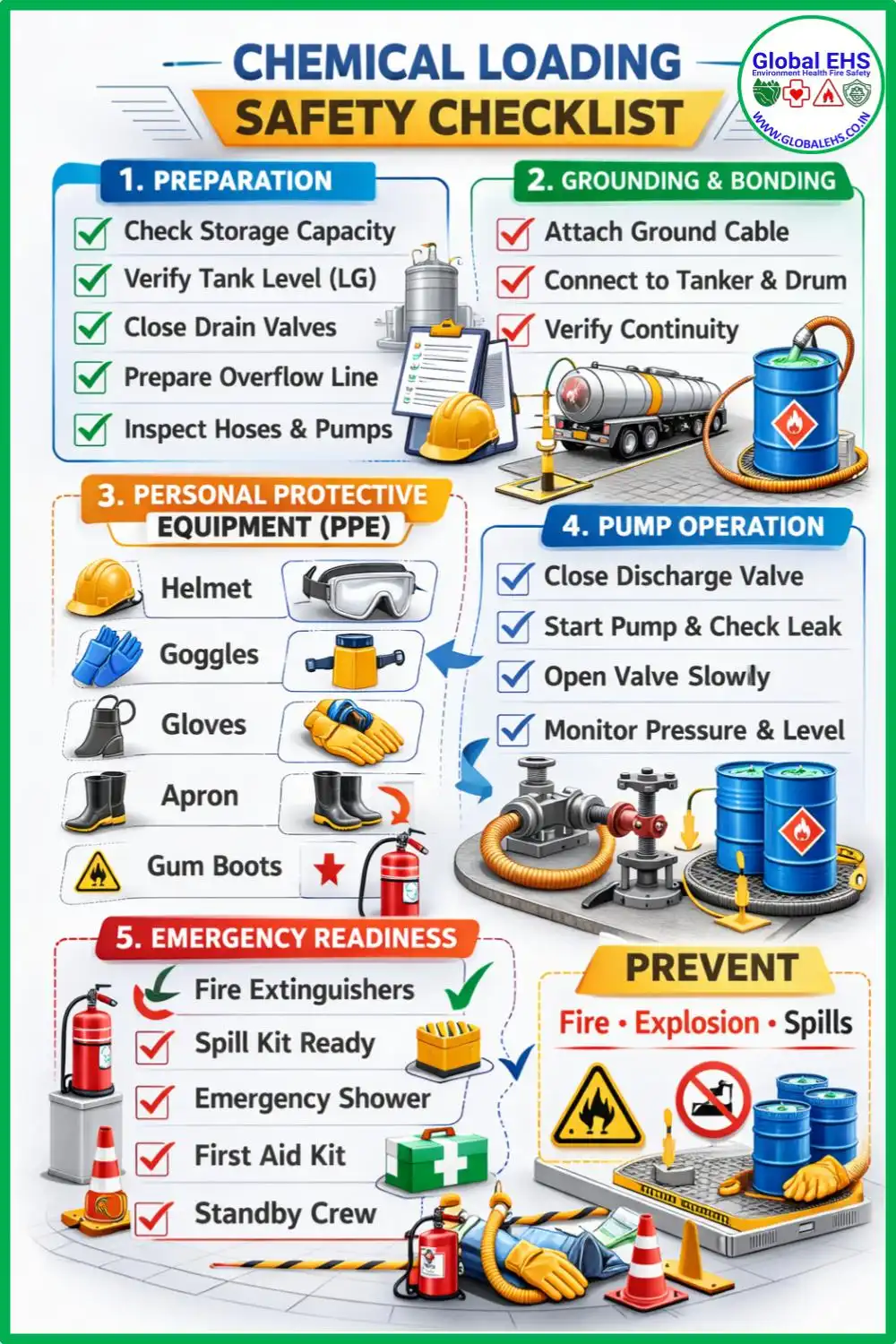 Chemical Loading Unloading Safety Checklist Chemical loading unloading safety checklist infographic for tanker and drum operations
