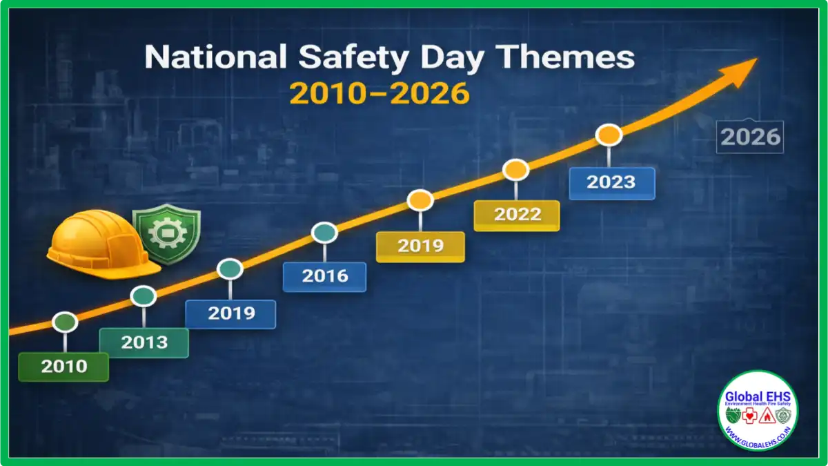 National Safety Day Themes 2010–2026 (Complete Year-Wise List + PDF)