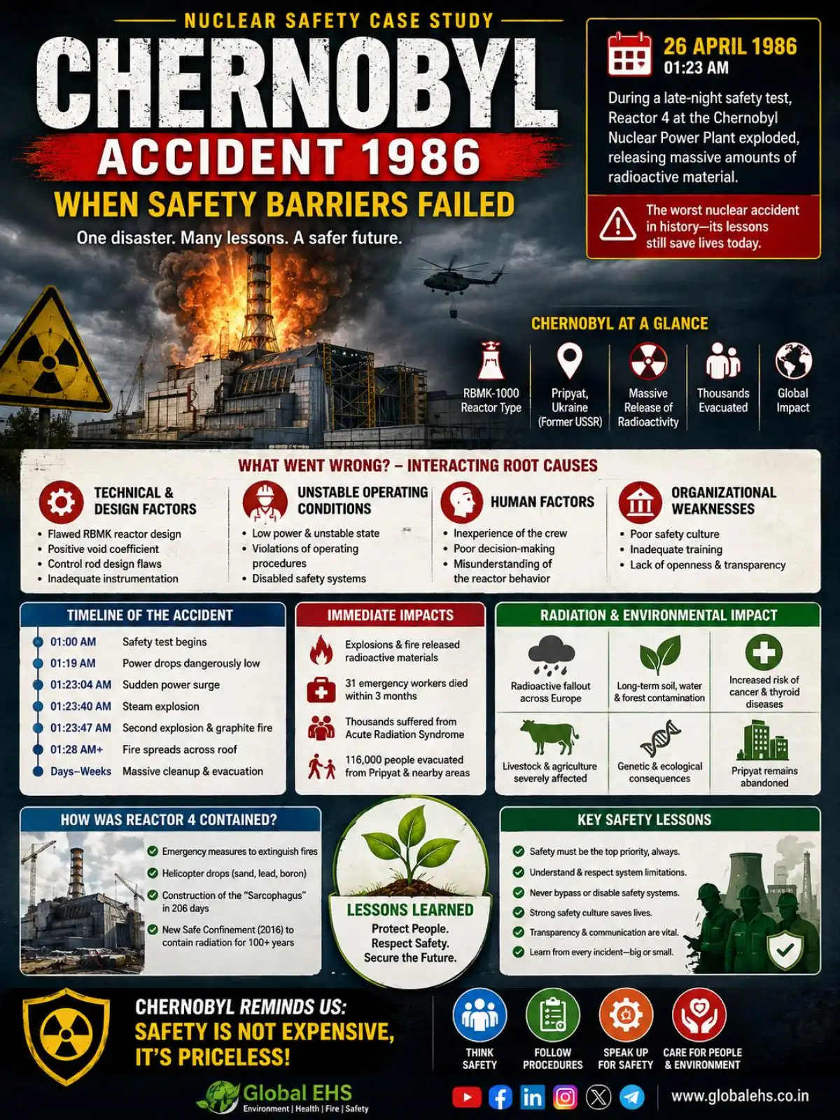 Chernobyl Accident 1986: Causes, Timeline & Safety Lessons 